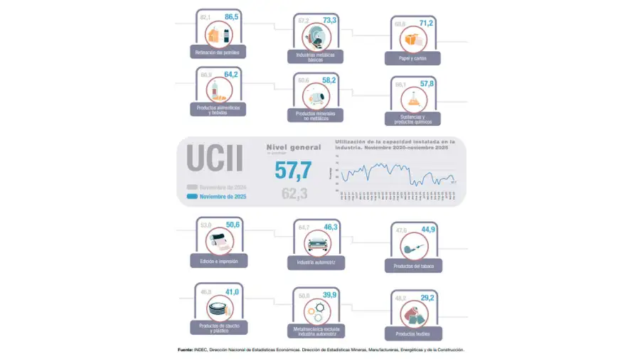 Utilización de la capacidad instalada en la industria. 14012026