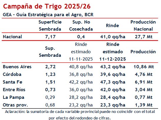 Campaña de trigo por provincia
