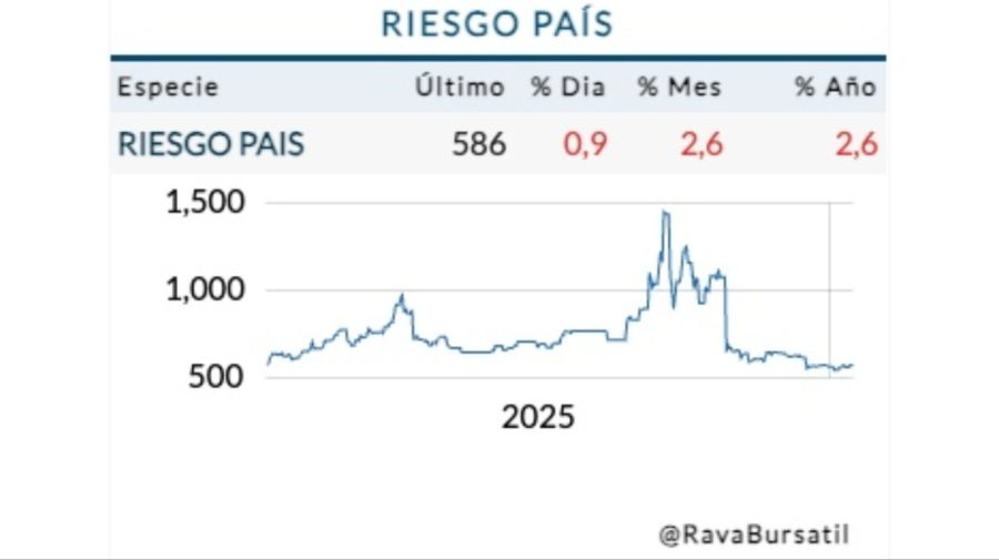 Cotización riesgo país miércoles 14 de enero
