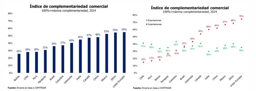 Índice de complementariedad sectorial entre Argentina y Europa