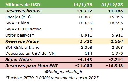 Reservas del Tesoro al 14 de enero Federico Machado
