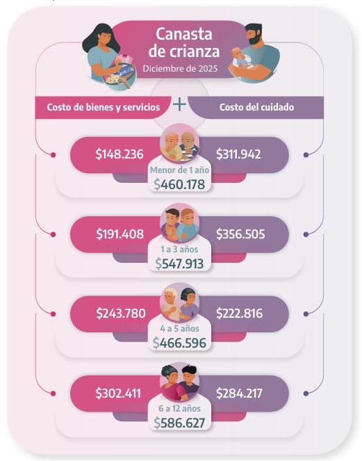 Canasta de crianza en diciembre del 2025