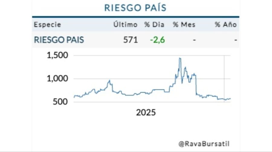 Cotización riesgo país jueves 15 de enero