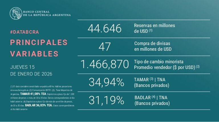 Reservas del BCRA al 15 de enero de 2026. 