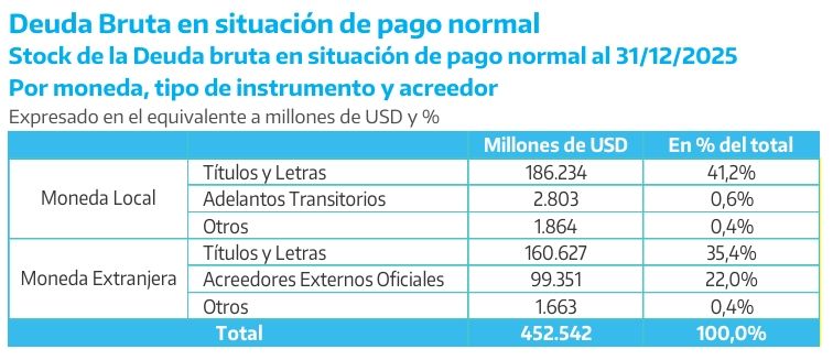 Stock de la Deuda Bruta en situación de pago normal 31-12