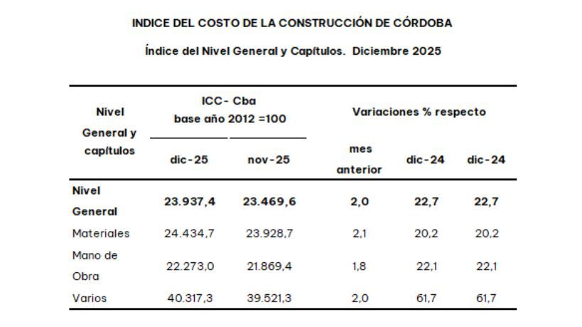 Costos de construción en Córdoba
