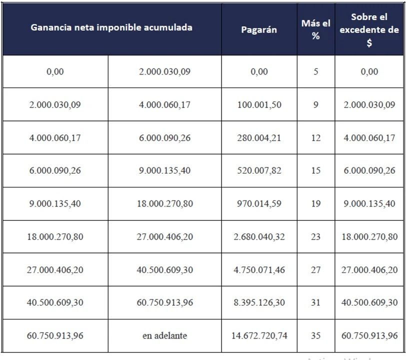 Ganancia neta imponible 2026. 