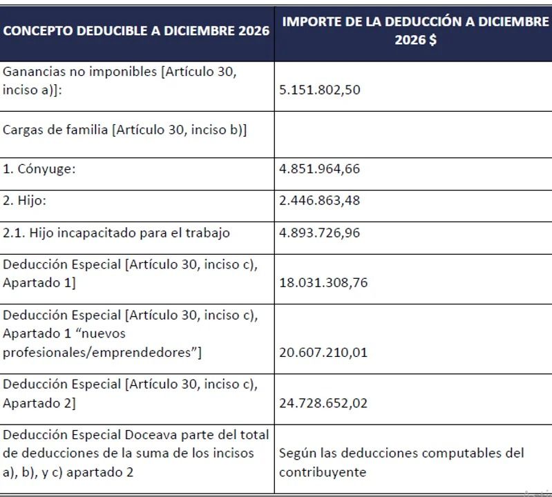 Nuevas tablas de deducciones del impuesto a las ganancias para empleados. 