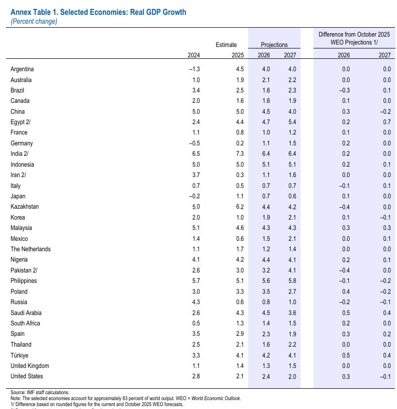 Tabla de crecimiento del FMI según el World Economic Forum 2026.