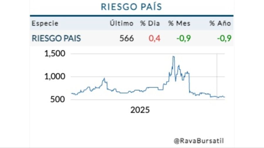 Cotización riesgo país lunes 19 de enero