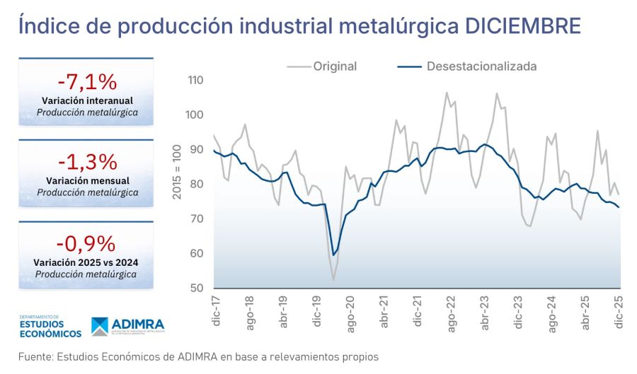 Producción industrial diciembre 2025.