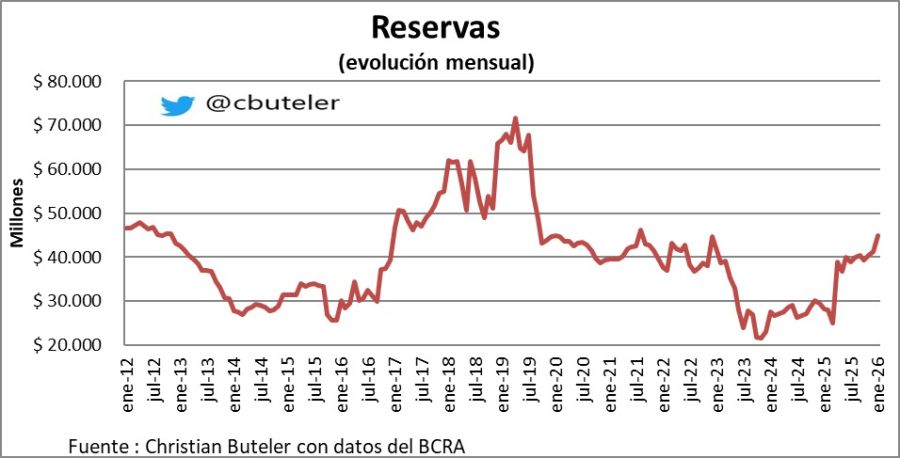 Reservas del BCRA seguimiento mensual 2025 y 2026.