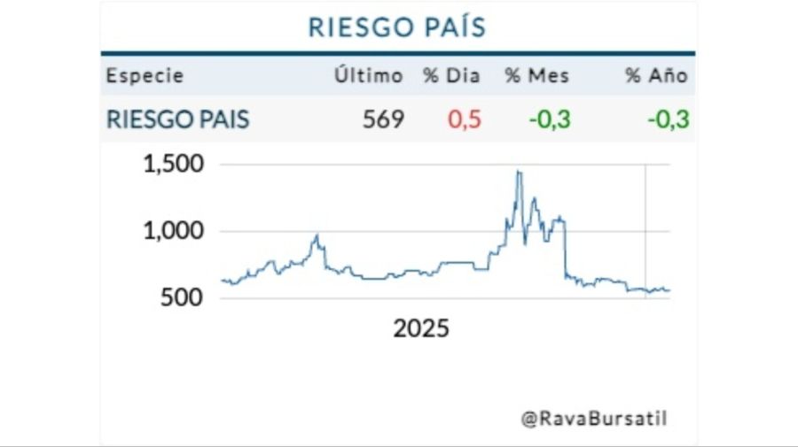 Cotización riesgo país martes 20 de enero