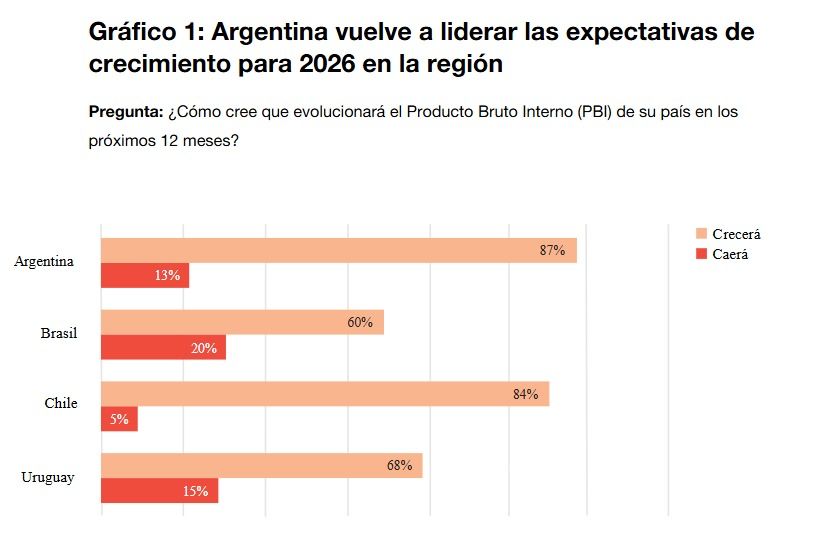 Expectativas de crecimiento del PBI argentino según los CEO's en 2026.