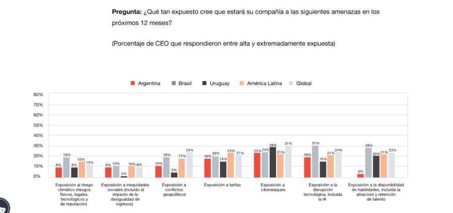 Riesgos a los que se exponen las compañias en 2026.