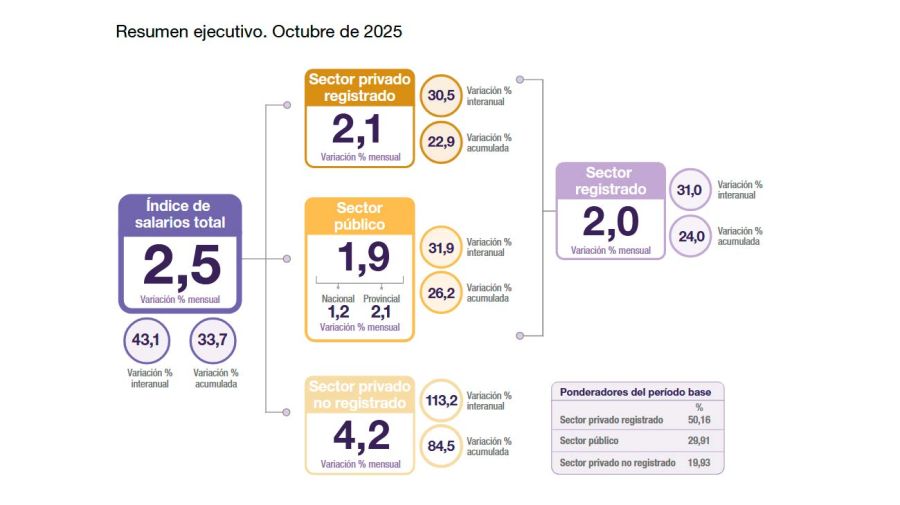 Salarios a octubre INDEC oct 2025 21012026