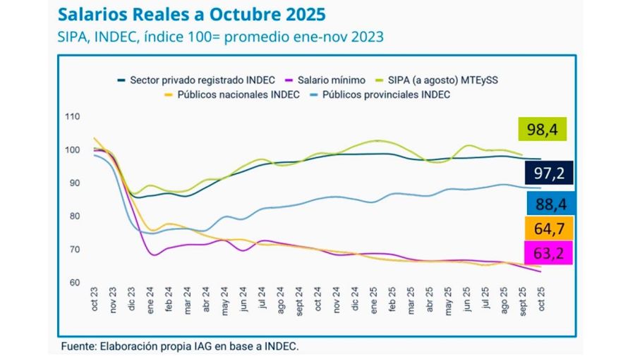 SIPA INDEC Salarios reales a octubre 2025 21012026
