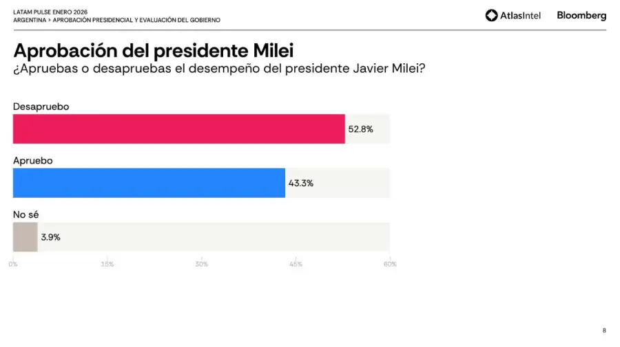1 - Aprobación de Milei