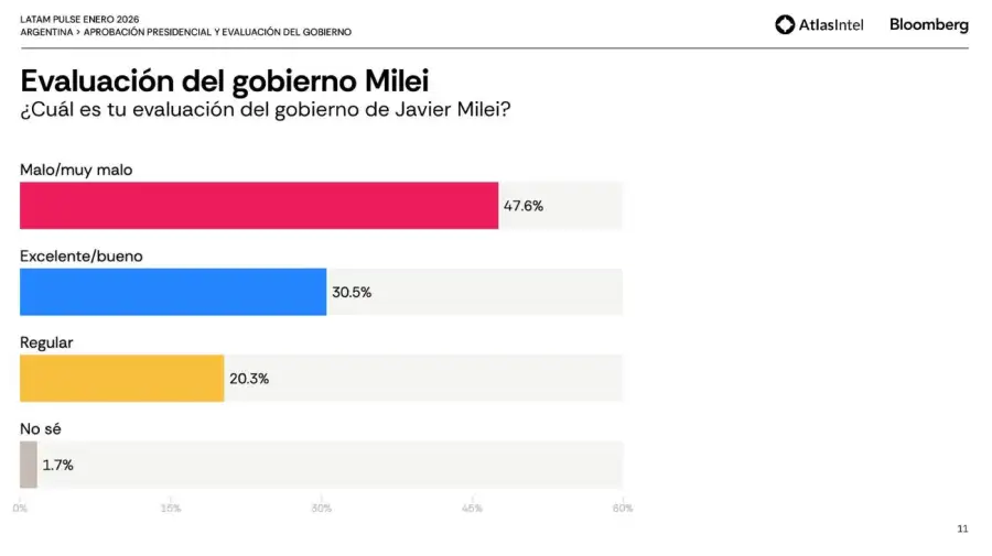2 - Evaluación gobierno de Milei