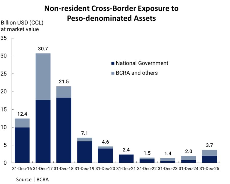 Activos en manos de extranjeros