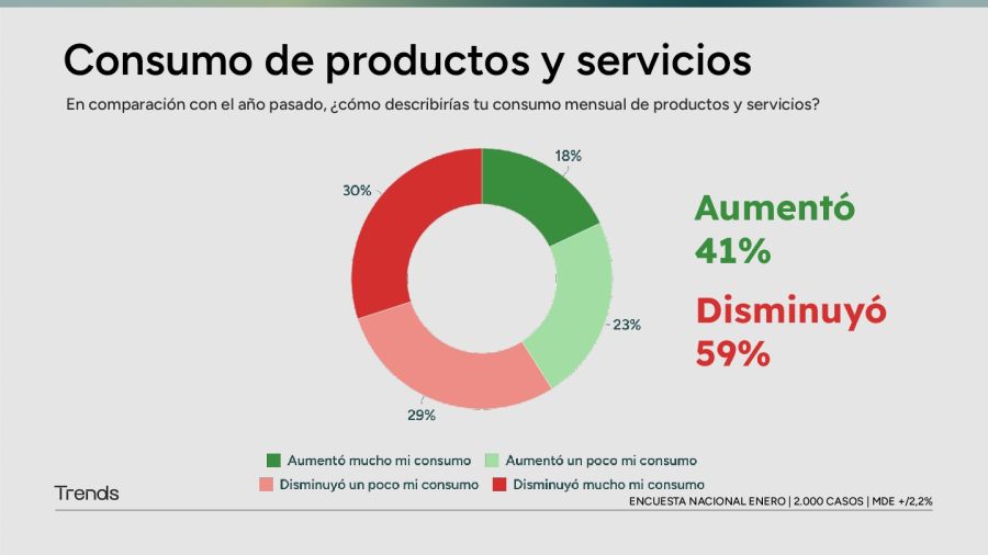 Consumo de productos y servicios