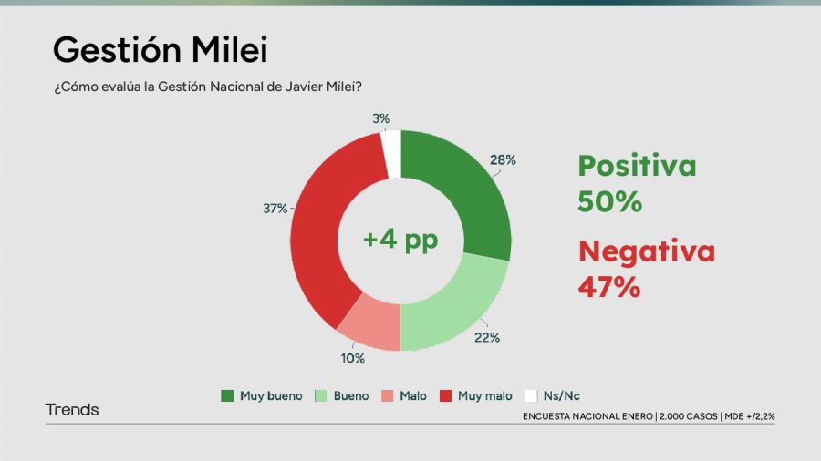 Gestión de gobierno de Javier Milei
