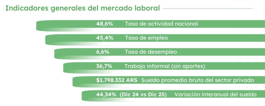 Indicadores generales del mercado laboral CETA