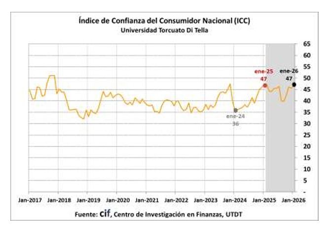 Índice de Confianza al Consumidor en el mes de enero 2026