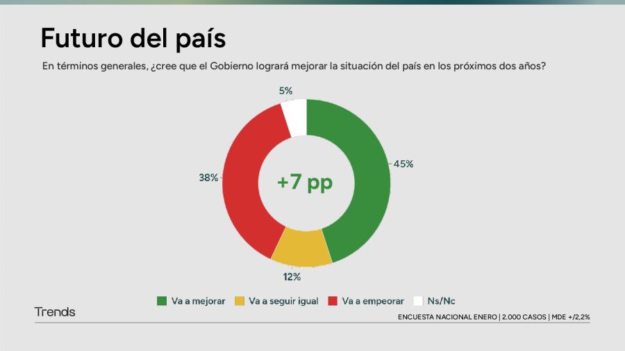 Mejorará la situación del país