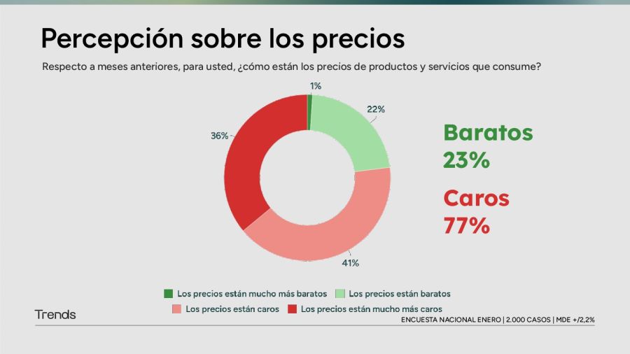 Percepción de los precios