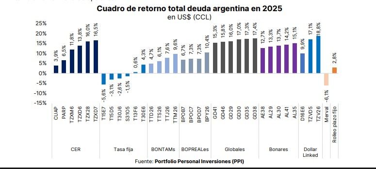 Rendimientos en USD intrumentos PPI