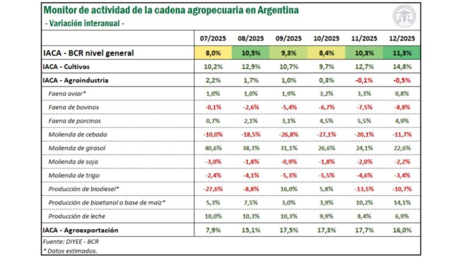 Actividad de cadena agropecuaria 23012026