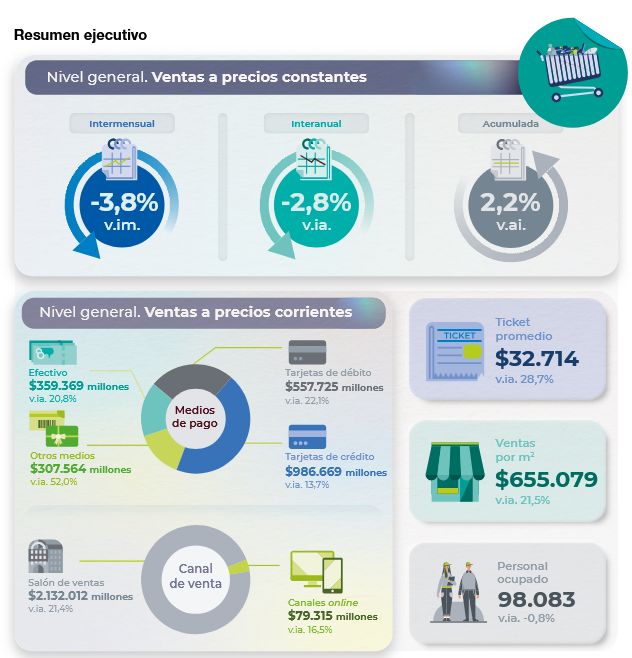 Encuesta de supermercados nov 2025 INDEC