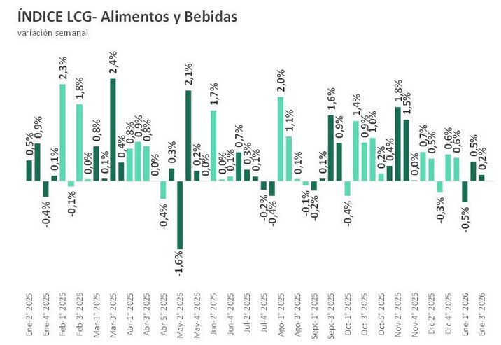 Índice alimentos y bebidas 3era enero LCG