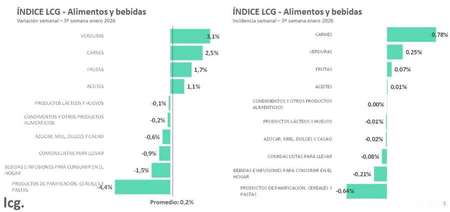 Variaciones por rubro alimentos y bebidas 3era enero LCG