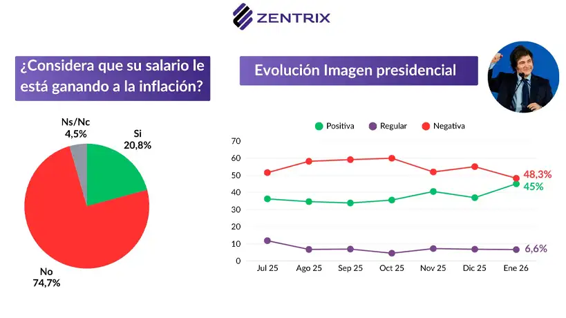 Bolsillo vs imagen de Javier Milei