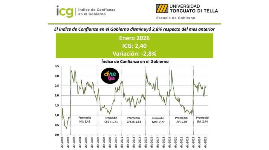 Índice de Confianza en el Gobierno Di Tella