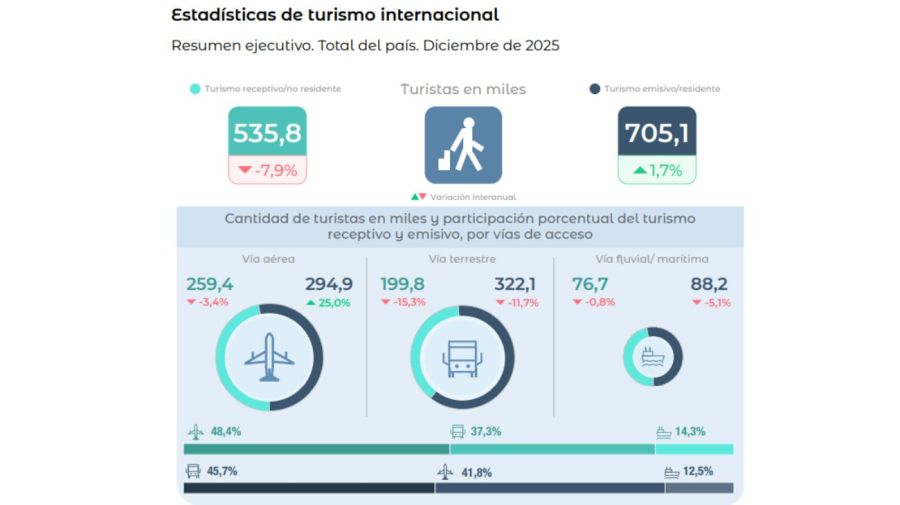 Turismo internacional INDEC