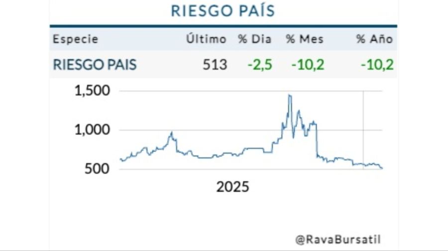Cotización riesgo país lunes 26 de enero