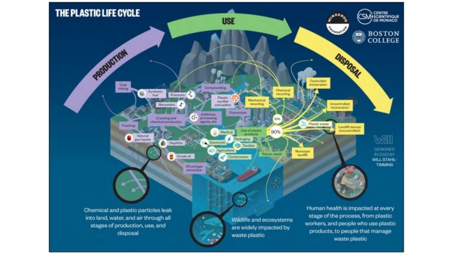 El ciclo del microplástico