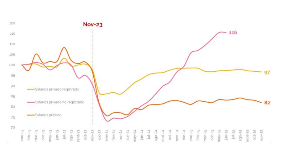 Gráfico Fundación Innovación 27012026