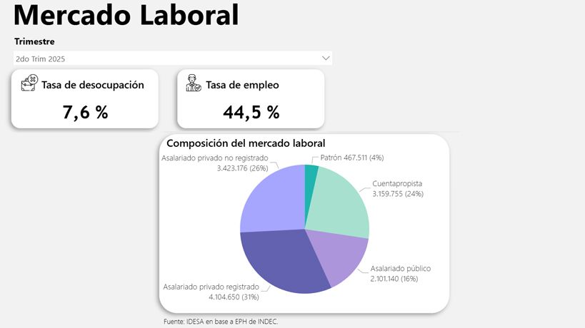 Mercado Laboral - Idesa