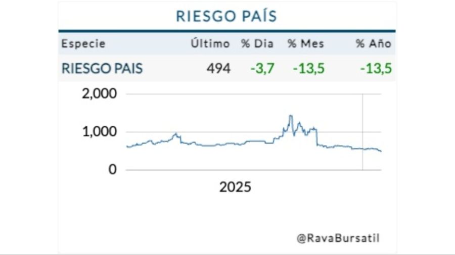 Cotización riesgo país martes 27 de enero