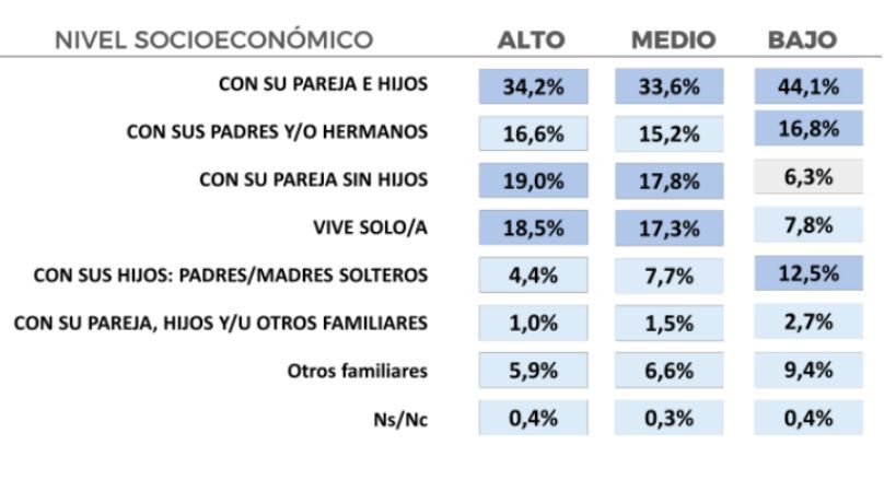 Nivel socioeconómico de los encuestados