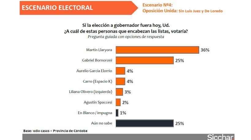 Escenario con Bornoroni liderando