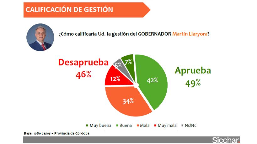 Imagen de Martín Llaryora en Córdoba
