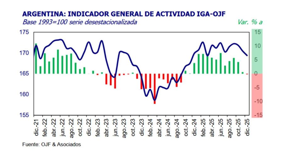 Indicador general de actividad dic2025 - IGA OJF 28012026