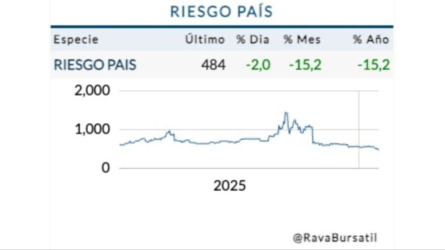 Cotización riesgo país miércoles 28 de enero