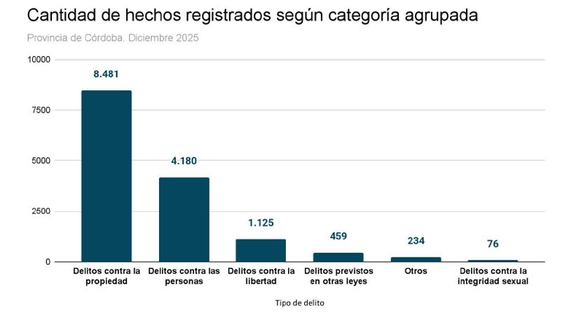 Estadísticas de delitos en Córdoba - mes de diciembre