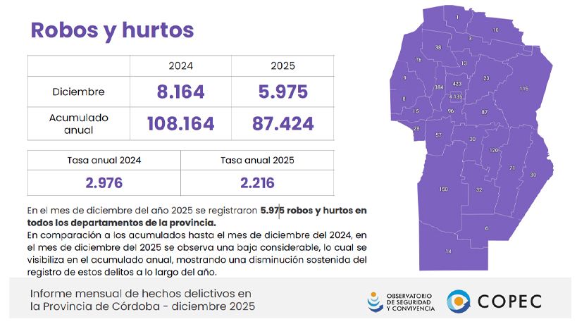 Estadísticas de robos en le provincia